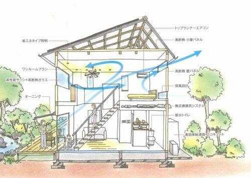 ②省エネの家づくり